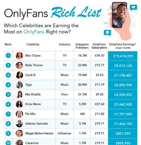 tyga onlyfans revenue|15 Top OnlyFans Earners: What They Make and How to Join。